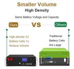 48V 5kWh 100Ah LiFePO4 Pack Battery Stacked Lithium Ion Energy Storage Battery