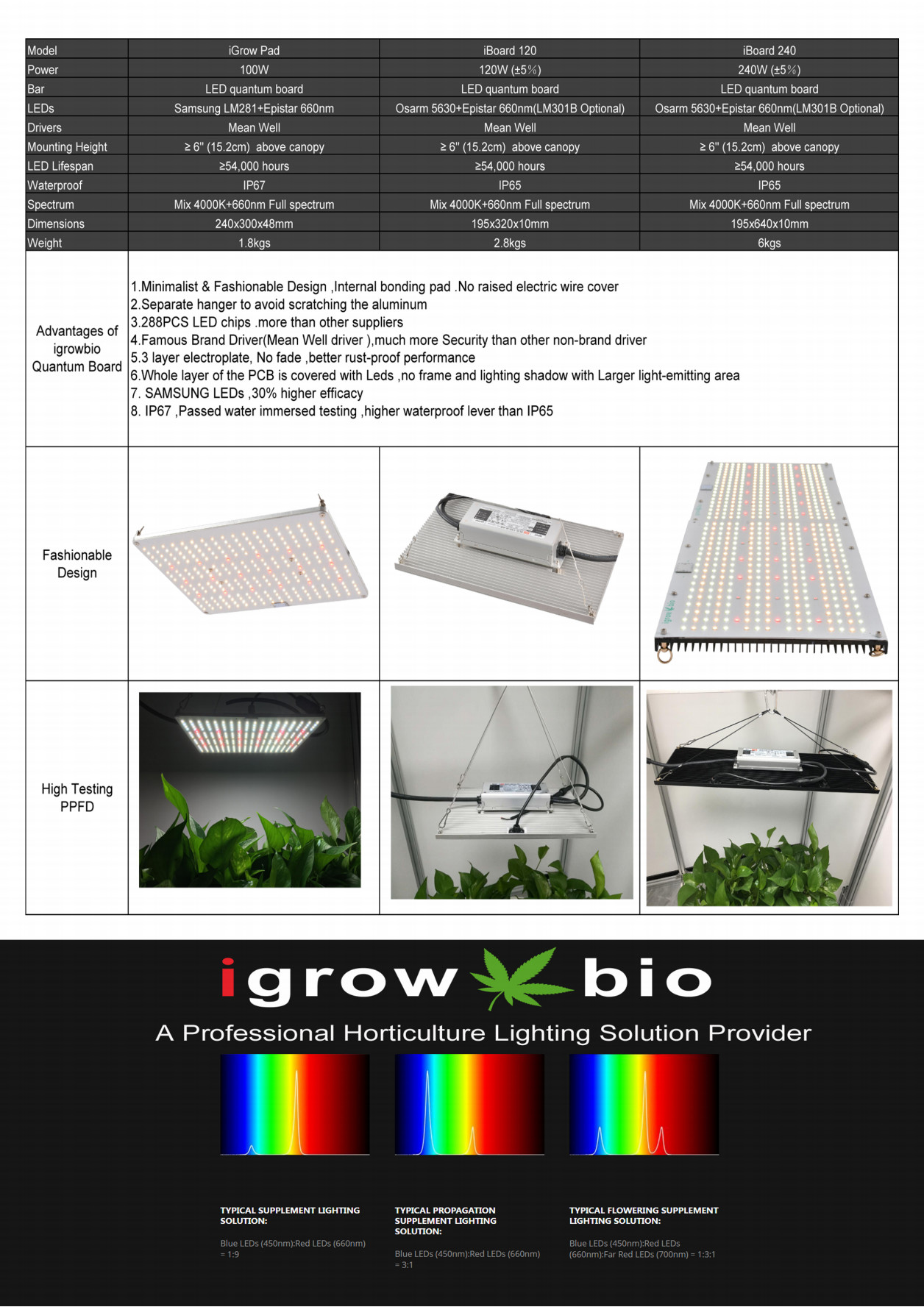 UL 5000lm Diy Quantum Board Grow Light for Cultivation