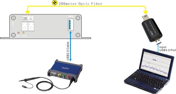 Buy cheap pure hardware Fiber Optic USB Extender For PicoScope Oscilloscopes 3000 from wholesalers