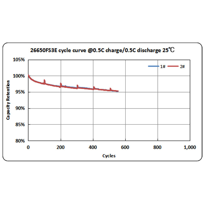 12.8Wh 3.2V Lithium LiFePO4 Batteries 25000 Cycles For Golf Carts