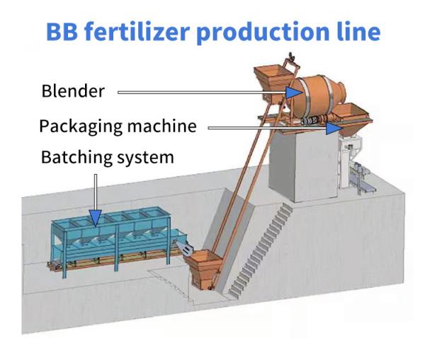 Buy cheap Customized BB Fertilizer Production Line For Fertilizer Manufacturing from wholesalers
