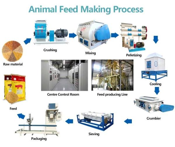 Buy cheap Small Animal Chicken Feed Pellet Production Machine 415V For Poultry from wholesalers
