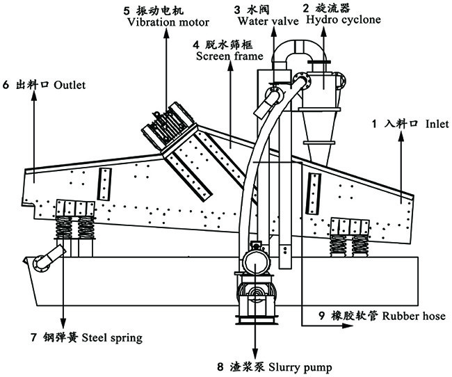 0-3mm Feeding Size Sand Recycling Machine Extraction With Dewatering Screen