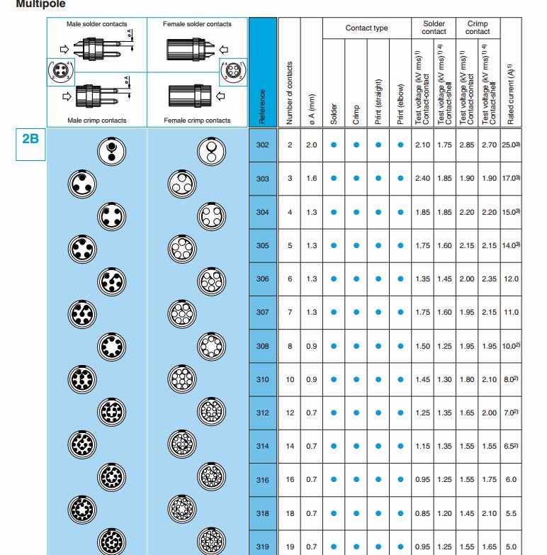 Multipole Metal Wire Connectors , Circular Metal Connectors 2B FGG EGG