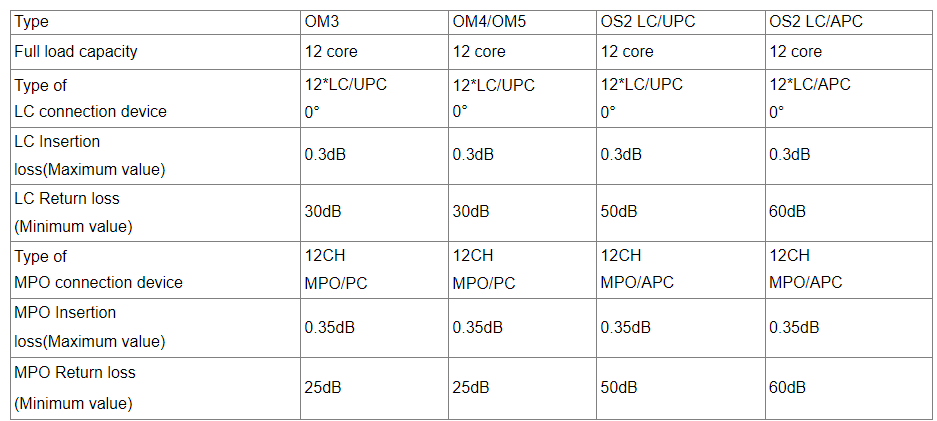Fiber MPO Cassette The Perfect Combination of and Functionality for FTTH