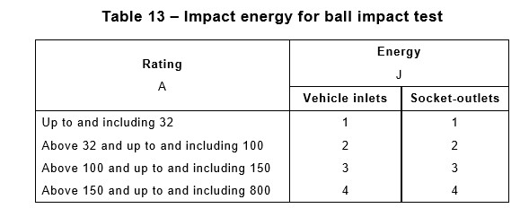 Electric Vehicle Plugs And Connectors Steel Ball Impact Device IEC62196