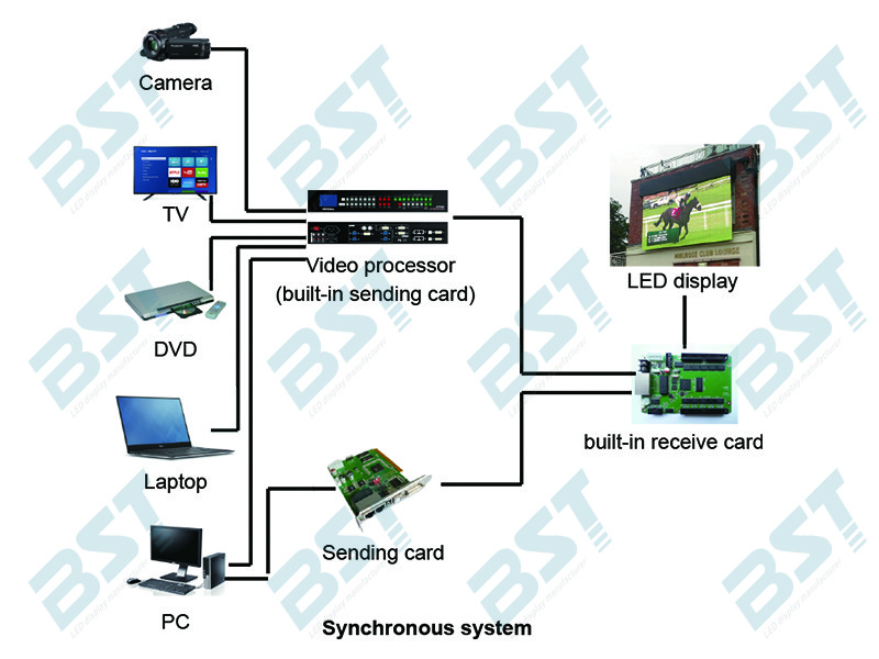 SMD2727 Large Led video wall Display / outdoor led advertising screens power saving