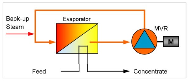 MVR Evaporator with Stainless Steel 304/316L Working Temperature 40℃-100℃