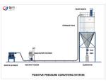 Powder Dilute Phase Pneumatic Conveying Systems Bulk Bag Loading Systems