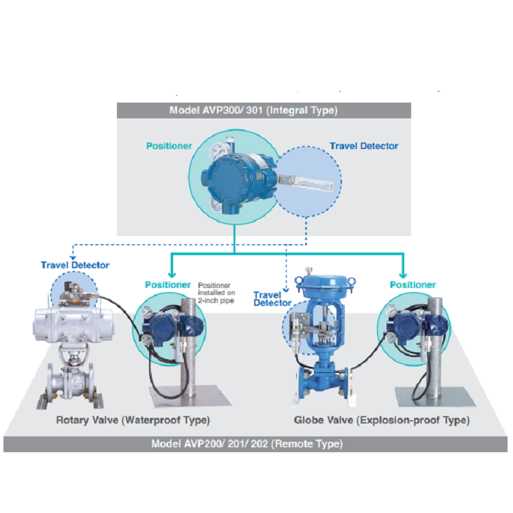 Avp200 Avp201 Avp202 Azbil Smart Valve Positioner Current Pneumatic Control Valve Positioner