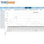ODM Driver Identify Smart 4G GPS Tracker Car Alarm For Fleet Management