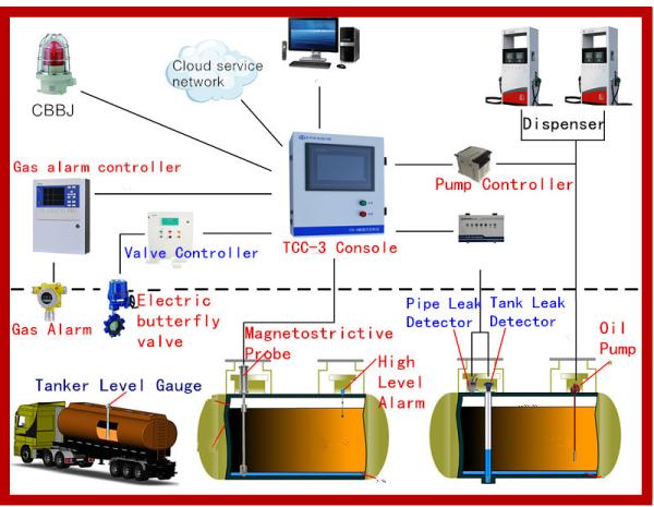 Automatic tank level gauge ATG for petrol station management/ magnetostrictive