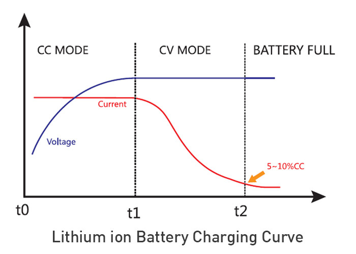 10A 12V LiFePO4 Battery Pack Charger Waterproof For Marine E Boat Surfboard