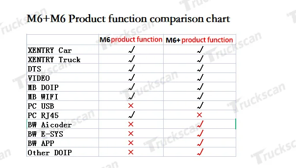 Super MB PRO M6+ DOIP With MULTIPLEXER NEW For MB PRO M6 Plus WiFi Easy Update For MB/BW OBD2 Car Diagnostic Tool