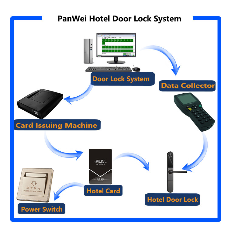 Smart Keypad Wireless Remote Door Lock For Apartment Office WiFi Gateway