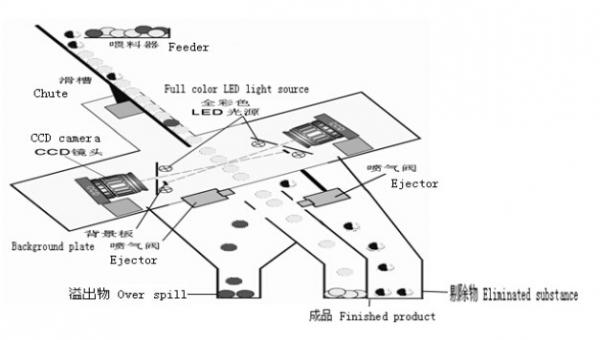 Agglomerates Vibrating Rice Colour Sorter Machine High Performance