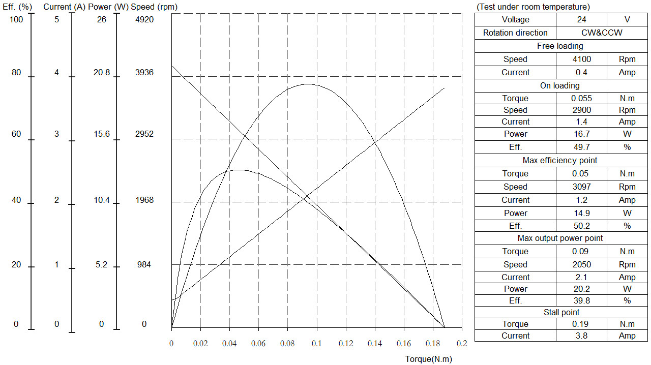 Compact Structure Automotive DC Motors Low Vibration In Bill Counter Machine