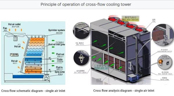 600 Ton Frp Square Cross Flow Industrial Cooling Tower single air inlet water