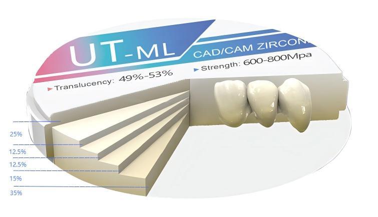 Dental Zirconia Blank UT-ML Grade 600-800MPa Strength & 49-53% Translucency for Crown/Bridge