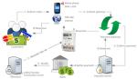 Multi - vendor smart prepayment electricity vending system improved cash - flow