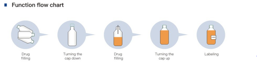 Pharmaceutical 30ml 6KW Plastic Bottle Filling Machine