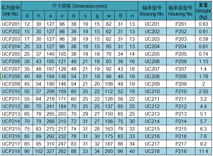 UCP 206 Self Aligning Miniature Bearing OEM UCP 207 Bearing HRC58 - HRC62