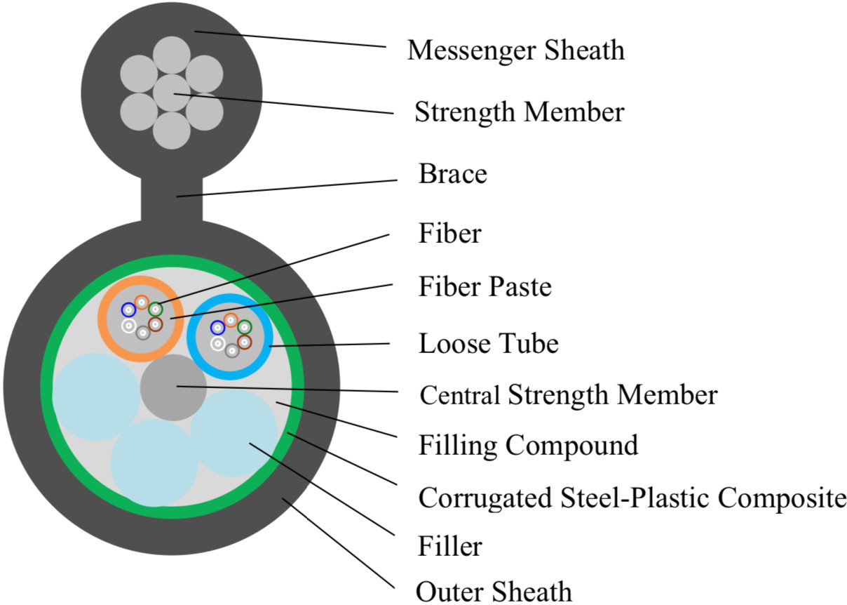 Outdoor Multimode Fiber Optic Cable, GYTC/GYFTC/GYXTC fiber optic outdoor cable