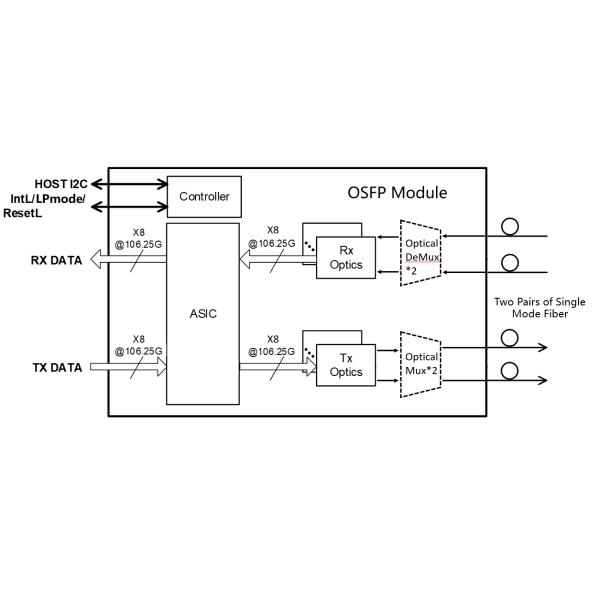 transceiver module OSFP 800G 2 x FR4 for applications in data centers and cloud networks