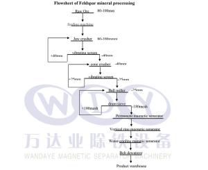 China Durable Mineral Processing Equipment Feldspar Processing Corporation on sale