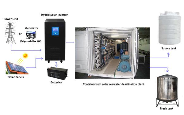 Buy cheap Package Containerized Water Treatment Plant 440v Hydranautics Membrane from wholesalers