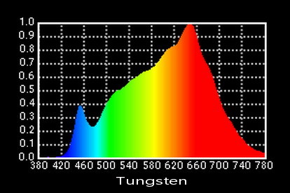 Bi - Color LED Soft Light Panel 180W With R9>95 for LED Film Lighting