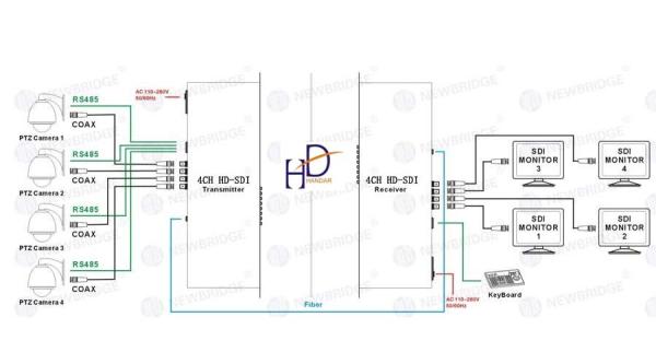 Buy cheap HD/SD/3G SDI to fiber optical converter 1080p with RS485 10km from wholesalers