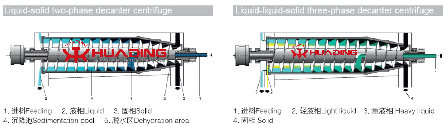 CE Approved Decanter Centrifuge Separators 720mm Self Clean Orange Juice