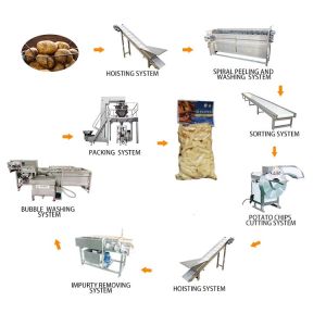 Buy cheap Cutter Chips Potato Processing Machine Frozen French Fries Machinery from wholesalers