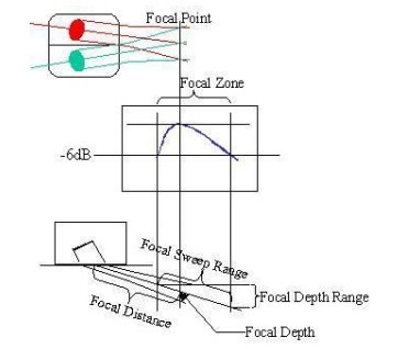 Dual Longitudinal Focus Probe Such As Aust SS And Duplex SS Welding Inspection