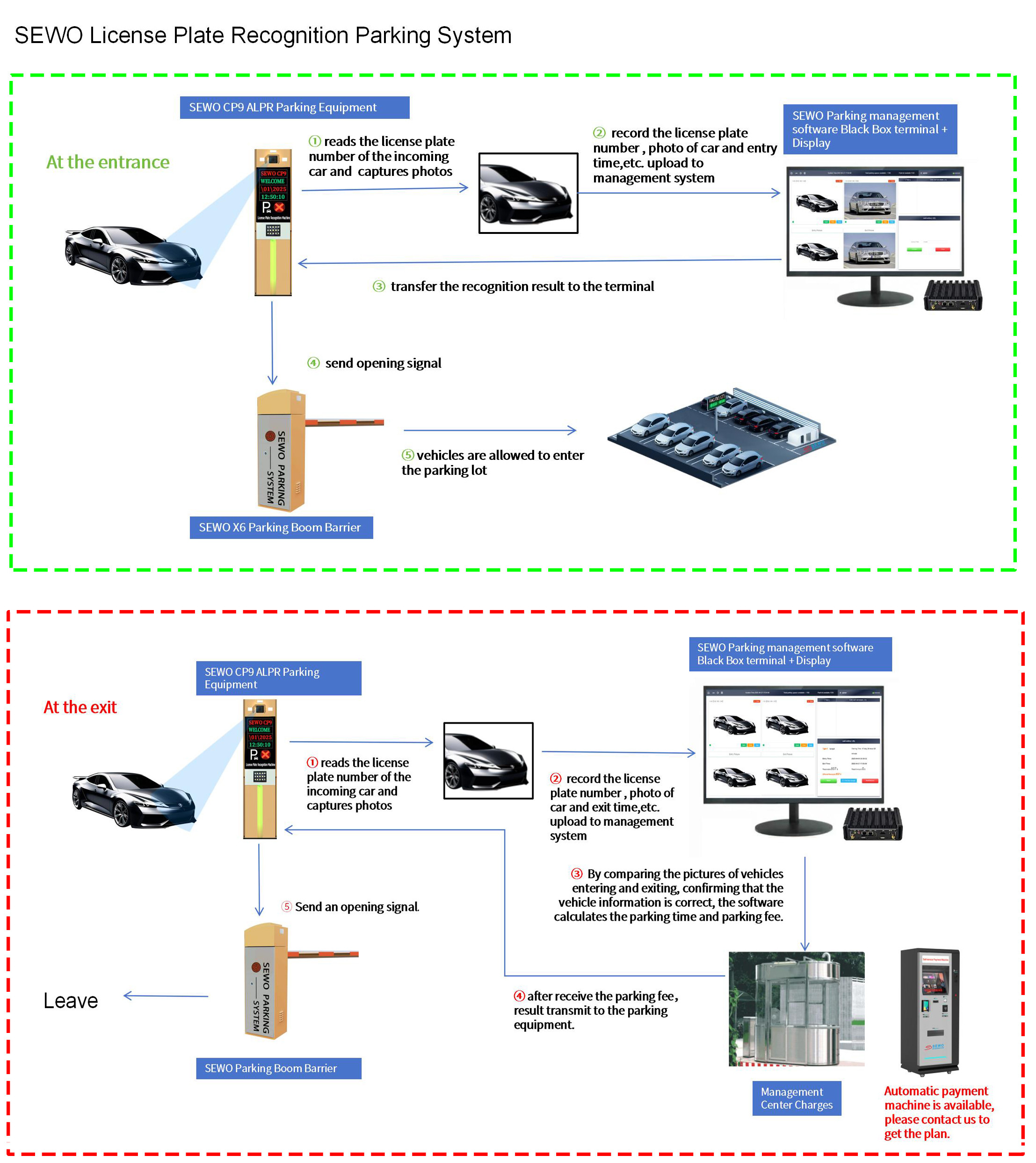 Integrating ANPR License Plate Recognition Camera Comprehensive Reporting and Analytics for Smart Car Parking Access Control