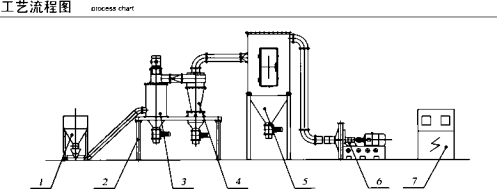 Blower Rotating Speed 710-1500 r/min Air Classifier for Quartz Powder Separation