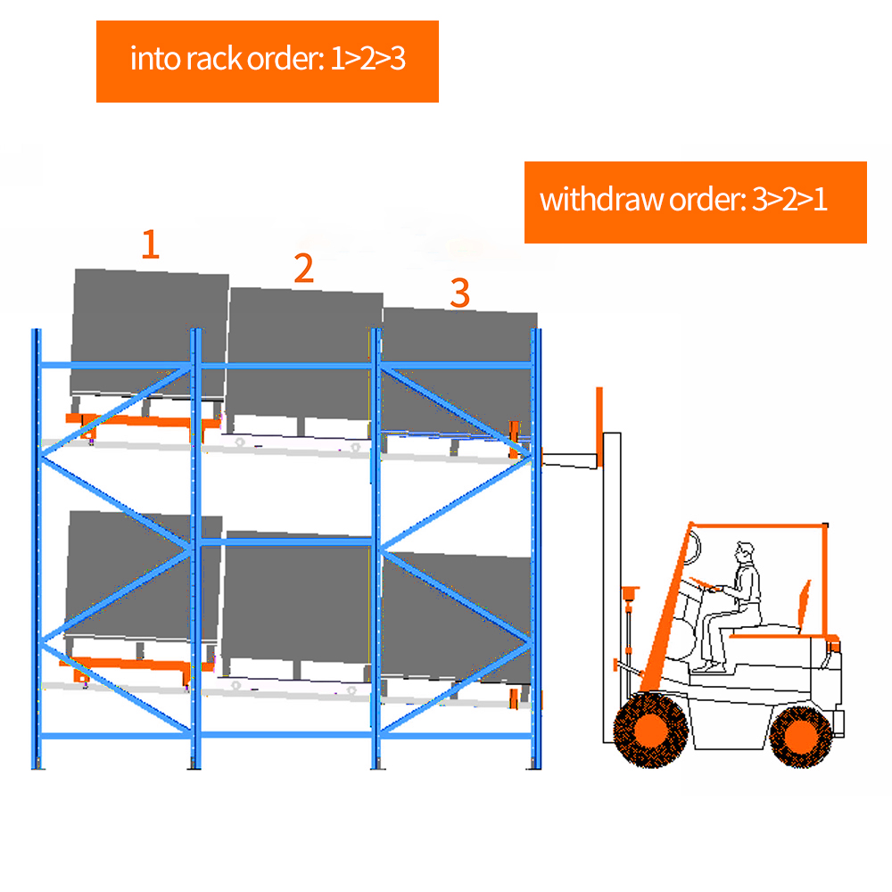 HYR Steel Push Back Pallet Rack With Corrosion Protection For Warehouse Storage