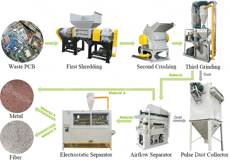 High Recovery Rate Customerized PCB Board Recycling Machine for E Waste Recycling