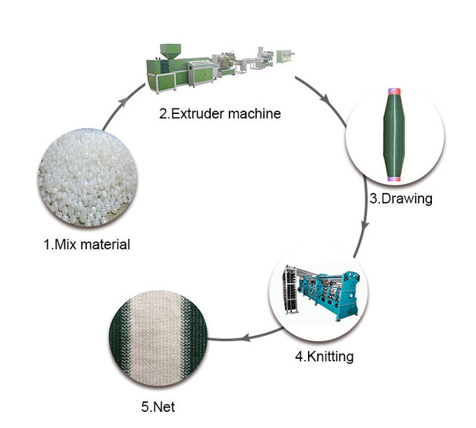 High Speed Closed Cam Shade Net Making Machine With Single Needle Bar Type 0