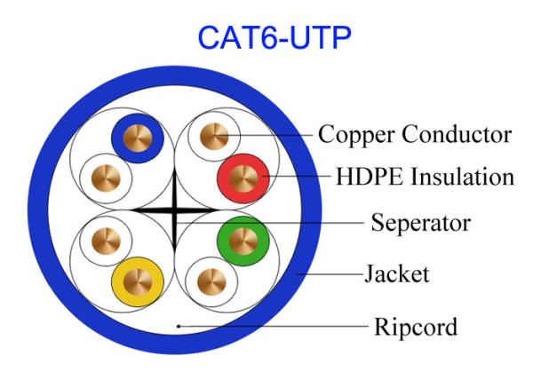 Quality CAT6 UTP Network Electric Copper Lan Cable Rj45 100M Transmission 23AWG 305m for sale