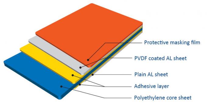 ACM PVDF Aluminum Composite Panel Building Facade Interior Exterior Cladding & Signage 0