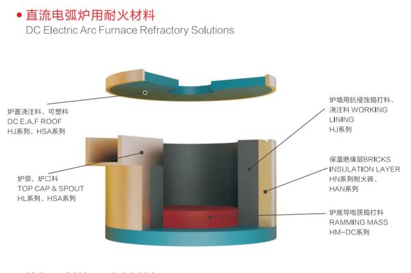 Buy cheap Chrome Corundum Based Refractory Castables material For DC Arc Furnace from wholesalers