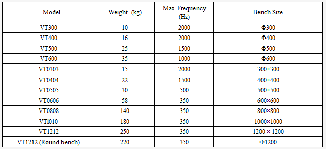 Electrodynamic Lab Vibration Test Table / Vibration Test Equipment For Explosion Protected Products