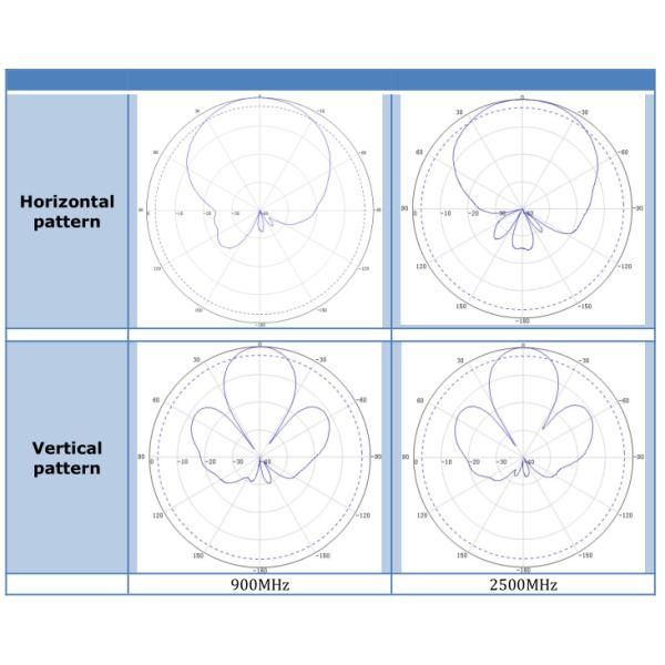 5G 698 - 2690MHz 11dBi Patch Panel Antenna Dual Polarized Directional GSM Base Station Panel