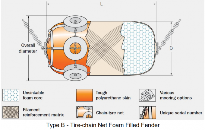Customized Size Polyform Boat Fenders Floating Marine Dock Fenders Anti Friction