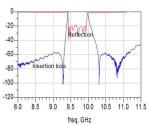 Buy cheap 31 GHz 10MM Ceramic Microwave Bandpass Filters from wholesalers