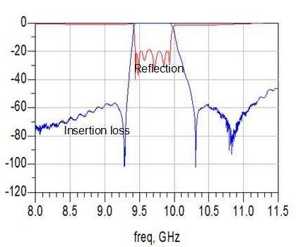 Buy cheap 40Ghz Low Pass High Pass Band Pass from wholesalers