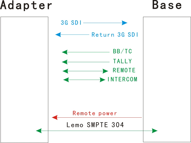 Camera Adapter Base Station Fiber Optic Camera For Live Studio Production With HDTV SDI/Ikegami OCP-100/Genlock/Interco