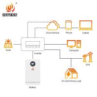 Buy cheap Solar Energy Storage System 51.2V 100Ah 200Ah 300Ah LiFePO4 Energy Storage product